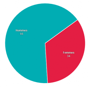 Journalistes étrangers à Bruxelles, répartition hommes-femmes