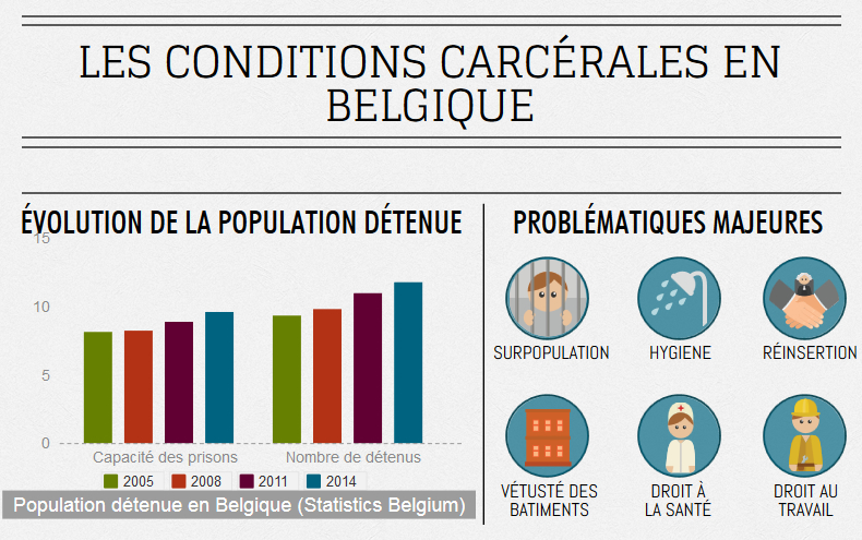 Les conditions carcérales en Belgique