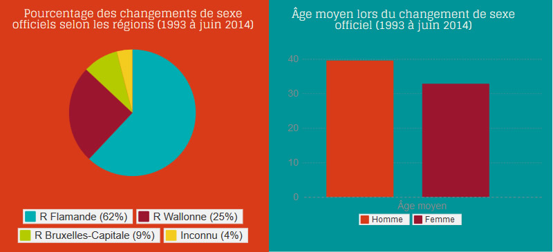 Changement de sexe en Belgique