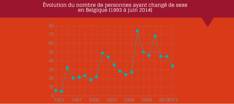 Changement de sexe en Belgique