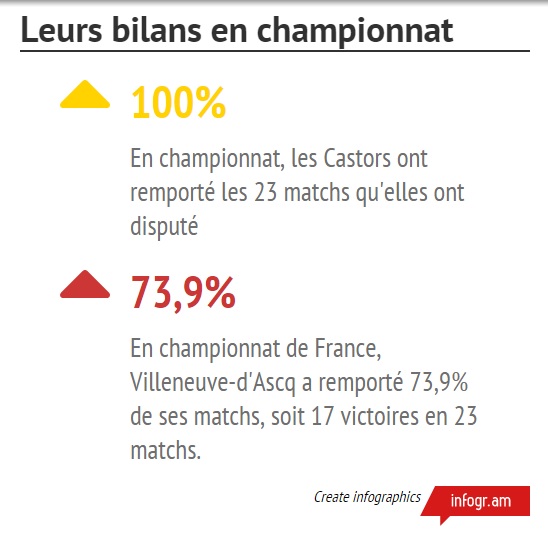 Braine a gagné tous ses matchs de championnat et Villeneuve-d'Ascq n'a remporté que 73,5 % de ses matchs