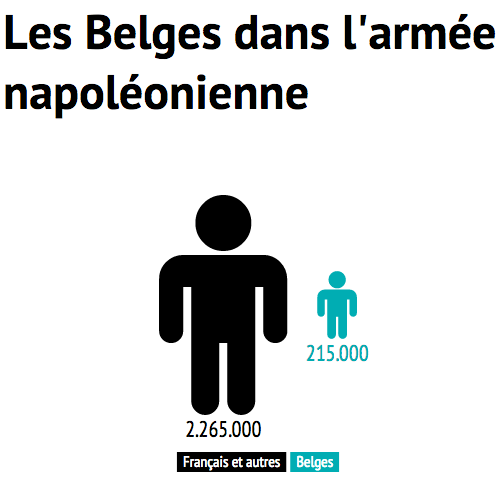 Graphique population conscrits belges