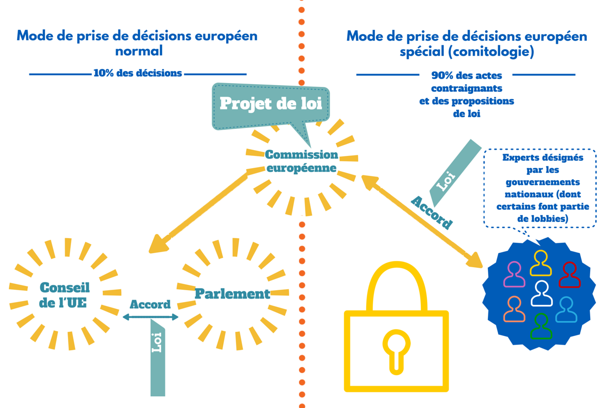 Fonctionnement des décisions dans les institutions européennes