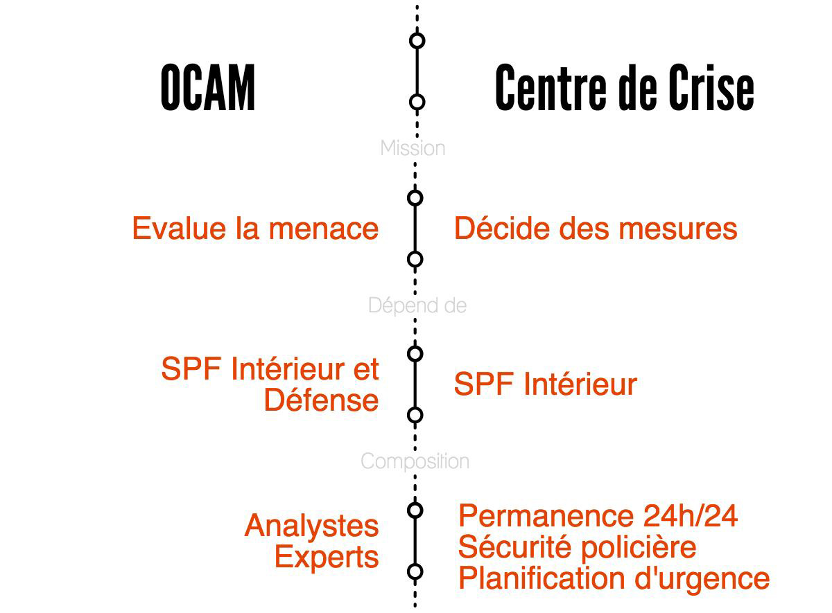 Différences entre l'OCAM et le Centre de crise