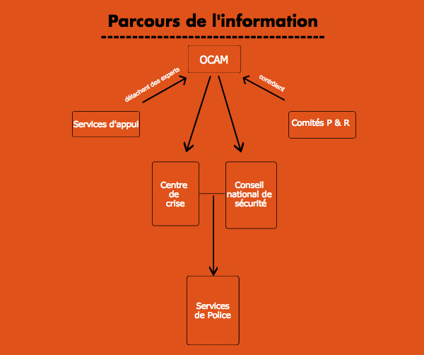 Parcours de l'information de l'OCAM