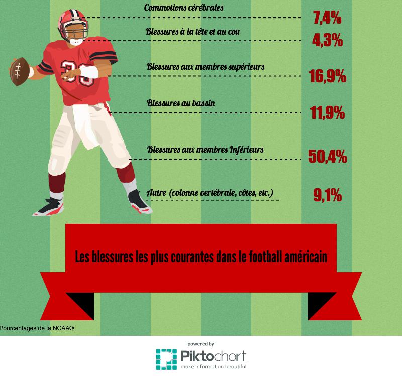 Gráfico de porcentaje de descomposición de heridas por partes del cuerpo