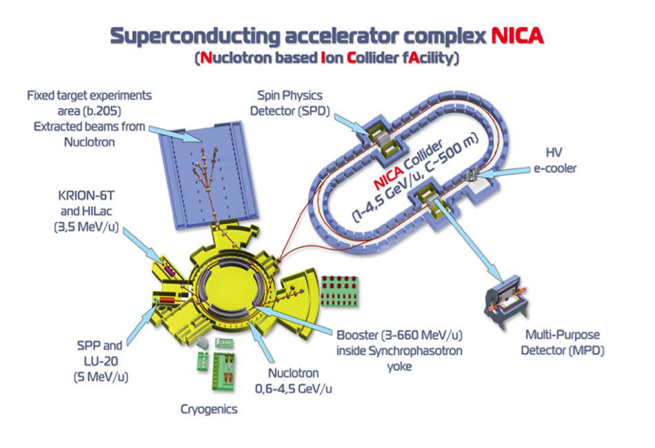 accélérateur de particules NICA