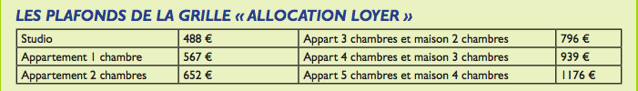 Plafonds des loyers sans les charges (Source : Prospectus des Equipes Populaires)