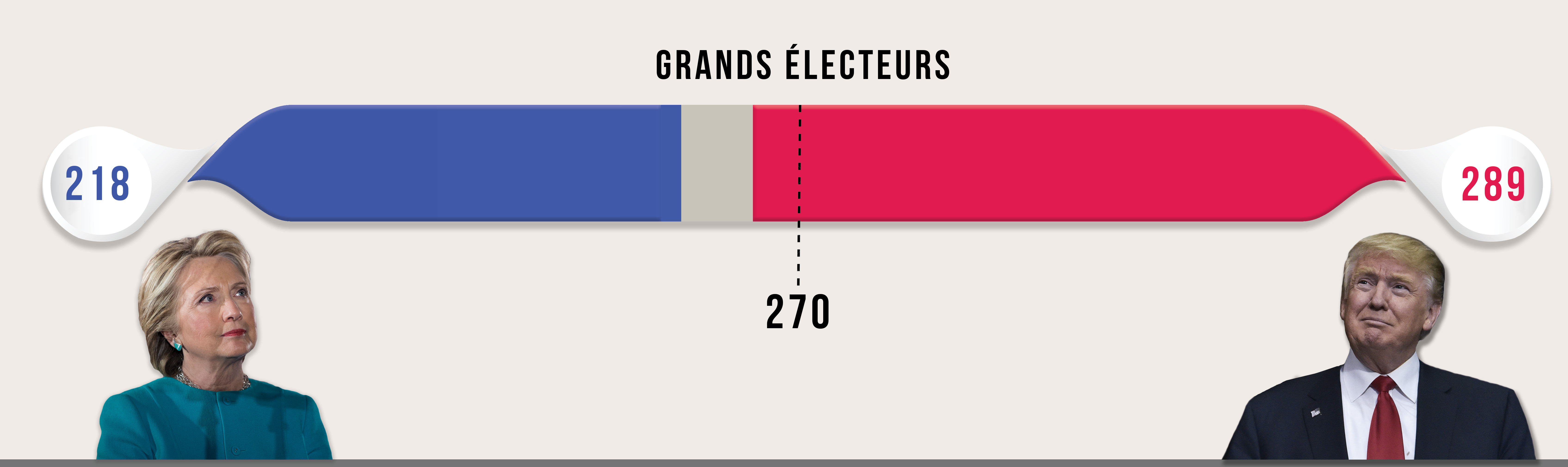 Résultats grands électeurs - Election présidentielle américaine 2016