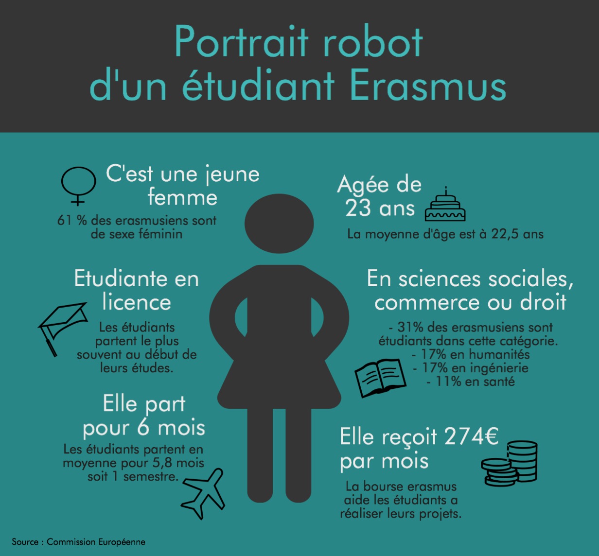 Erasmus portrait robot étudiant