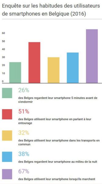 Enquête smartphone Belgique