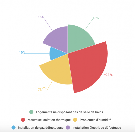 Pourcentage de logements touchés par l'insalubrité 