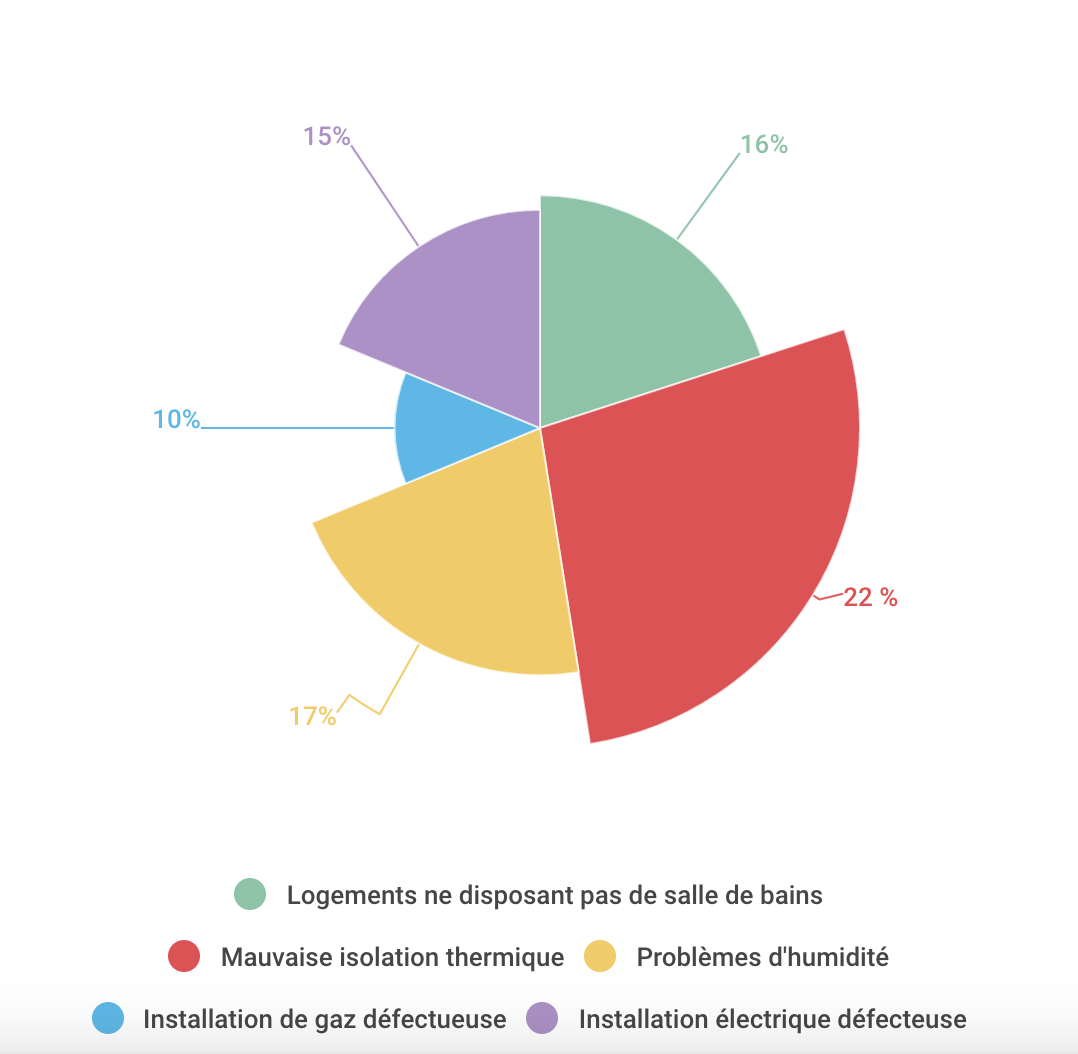 Pourcentage Que Prend L'etat Dans Un Heritage Logement social : l’insalubrité laisse place au vide |Bruxelles Bondy Blog