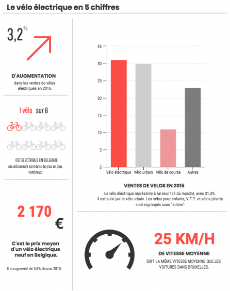 Infographie : 5 chiffres sur les vélos électriques