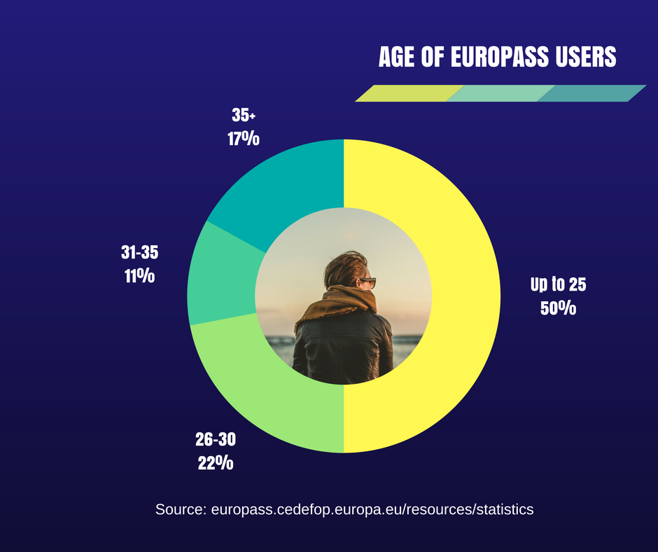 Graphique représentant l'âge des utilisateurs du CV Europass