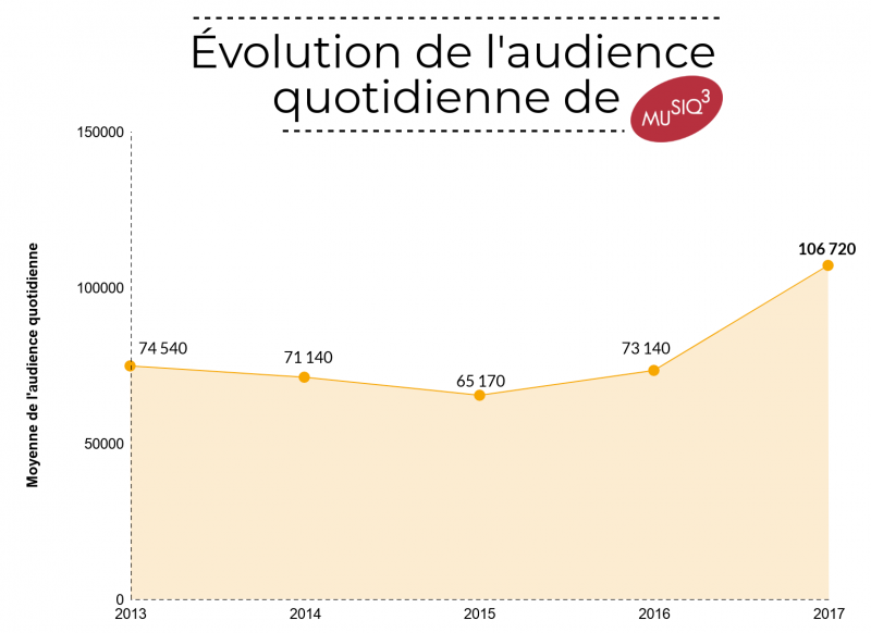 Graphique audience Musiq3