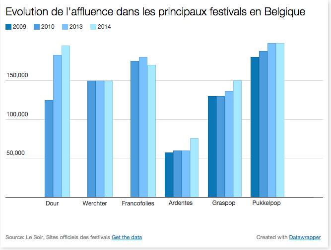 Affluences des festivals entre 2009 et 2014