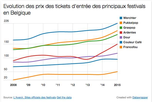 Les prix des places de festival entre 2008 et 2015