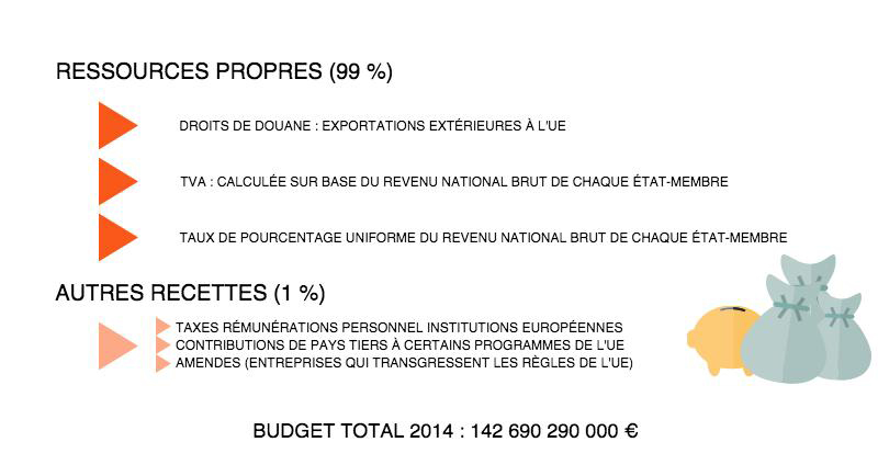 Composition du budget de l'UE