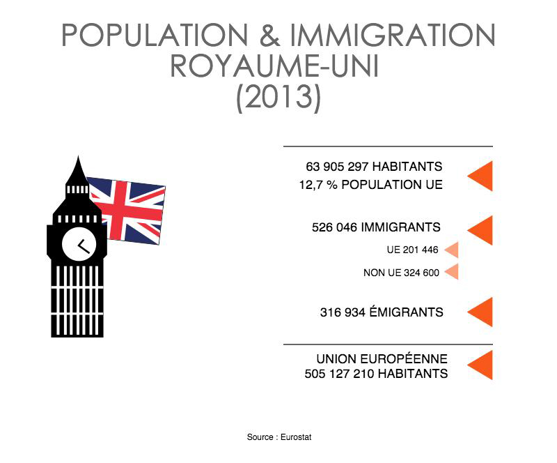 Population et immigration Royaume-Uni